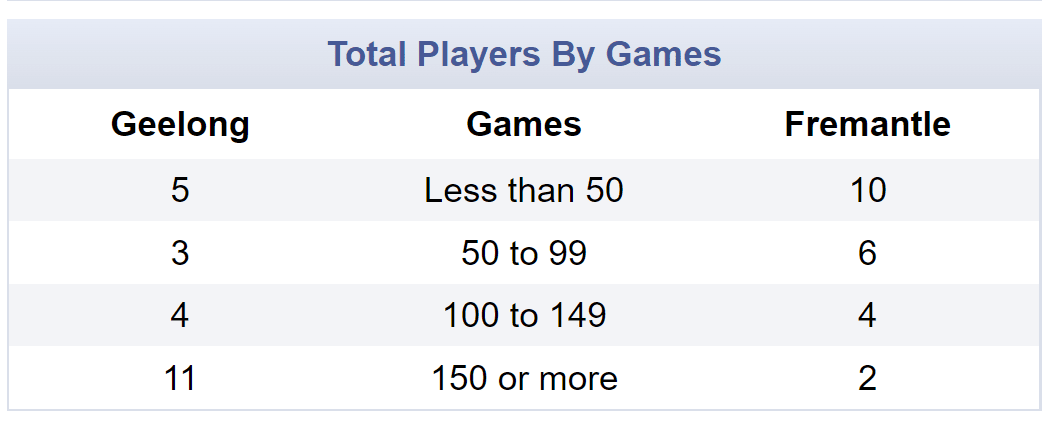 2022-04-30 21_04_12-AFL Match Statistics _ Geelong defeated by Fremantle at GMHBA Stadium Roun...png