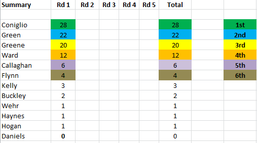 2023 GWS MVP Rd1 Total.PNG