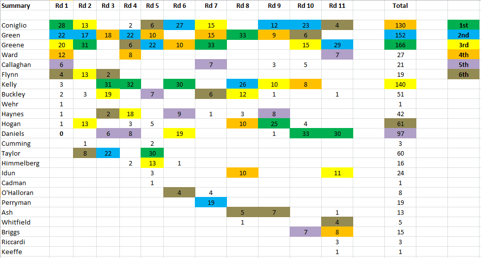 2023 GWS MVP Rd11 Total.PNG