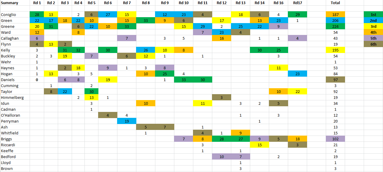 2023 GWS MVP Rd17 Total.PNG