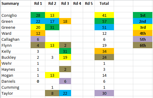 2023 GWS MVP Rd3 Total.PNG