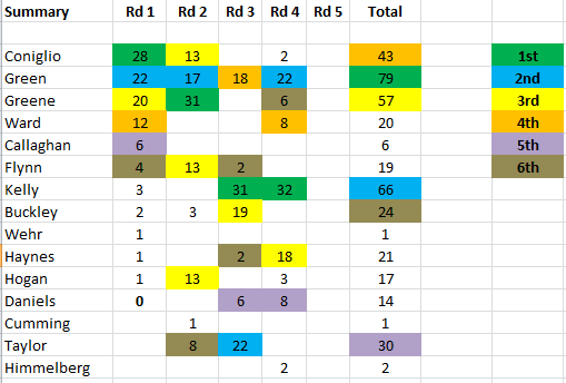 2023 GWS MVP Rd4 Total.PNG