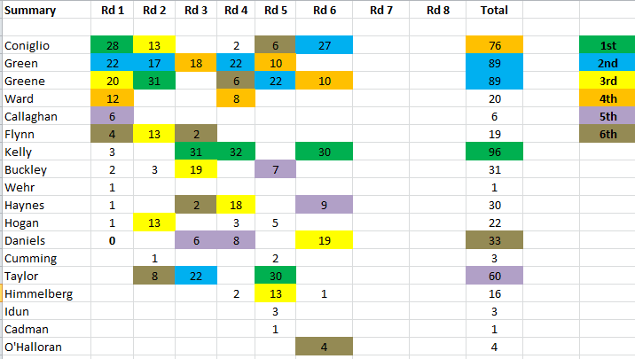 2023 GWS MVP Rd6 Total.PNG