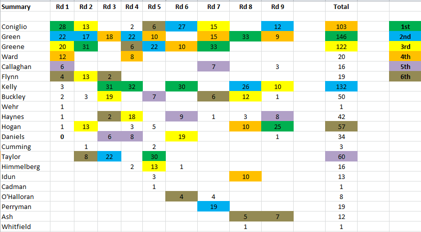 2023 GWS MVP Rd9 Total.PNG