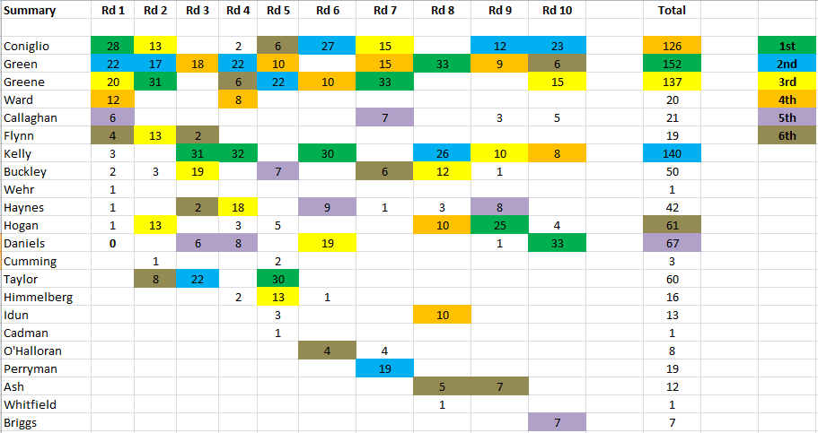 20234 GWS MVP Rd10 Total.PNG