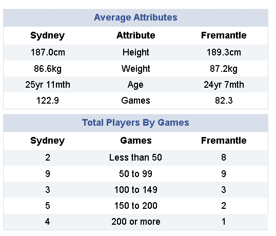 2024-06-30 15_43_29-AFL Match Statistics _ Sydney defeated by Fremantle at SCG Round 16 Saturd...png