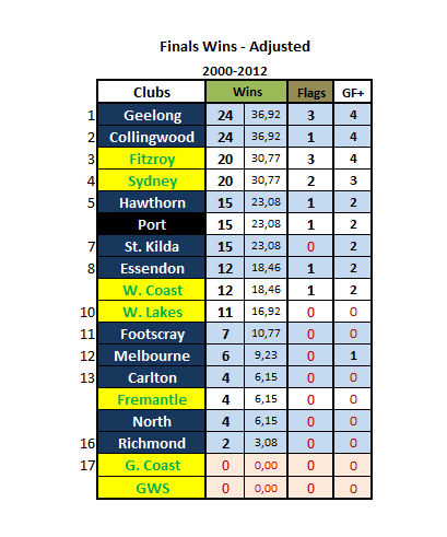(AFL) Finals Wins Adjusted 2000-2012.PNG