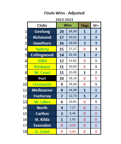 (AFL) Finals Wins Adjusted.PNG