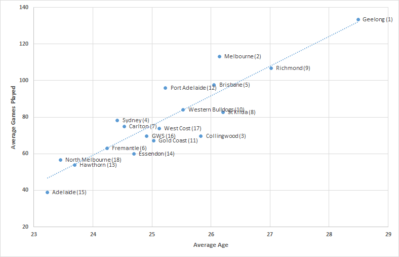 AFL - Games vs Age.png