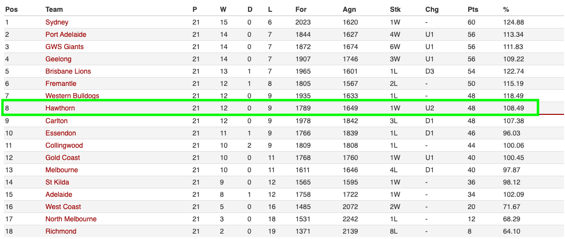 AFL Ladder 2024 Round 22.png