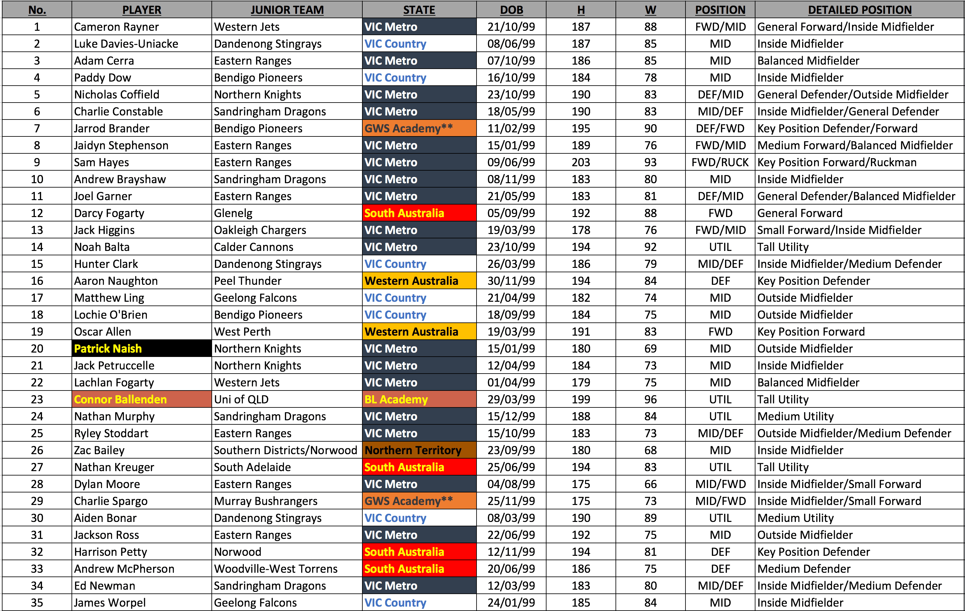 Bishop August AFL Draft rankings