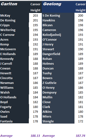 Blues v Cats by Height.png