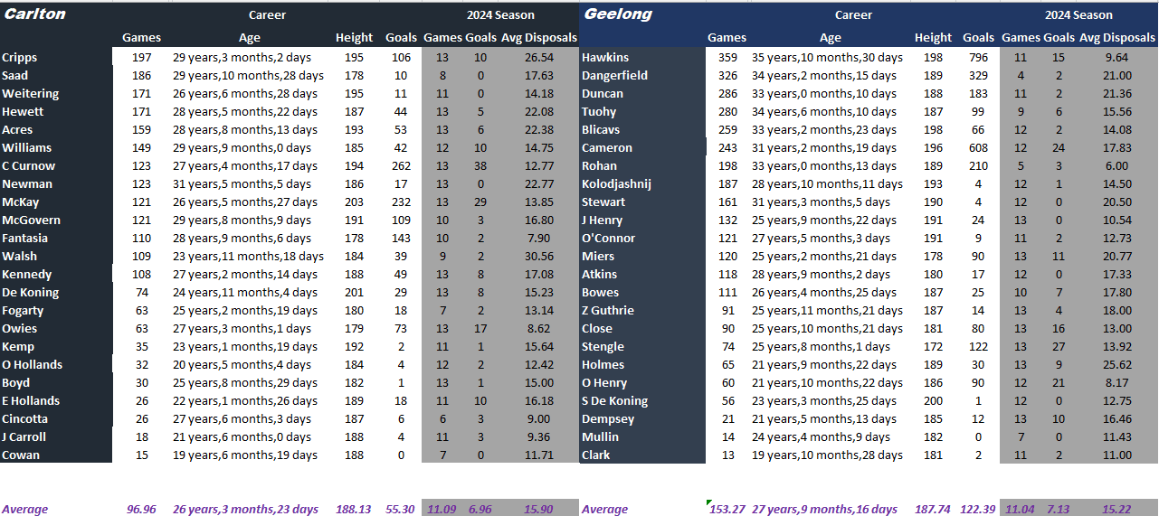 Blues v Cats Full Comparison.png