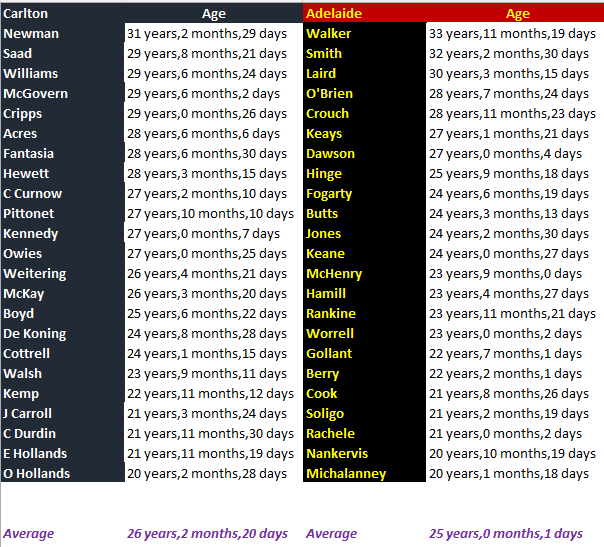 Blues v Crows comparison by age.png