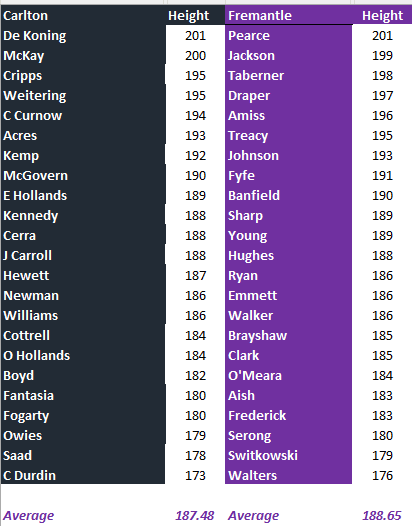 Blues v Dockers by Height.png