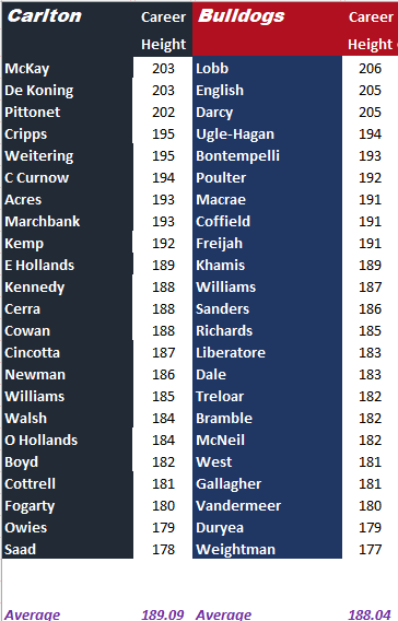 Blues v Dogs by Height.png