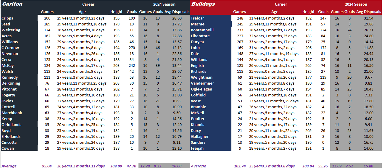 Blues v Dogs Full Comparison.png