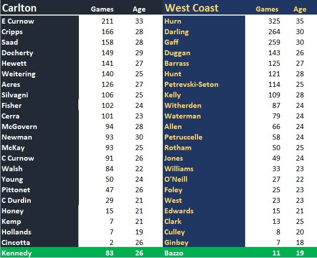 Blues v Eagles Team Comparison.jpg