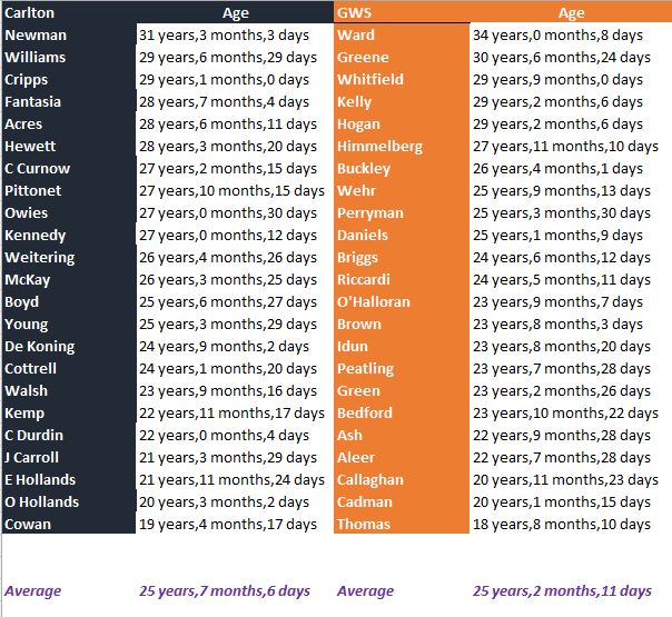 Blues v Giants by Age.png