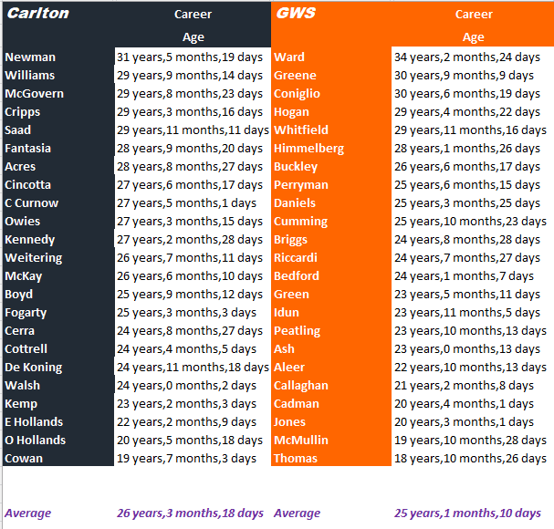 Blues v Giants by age.png