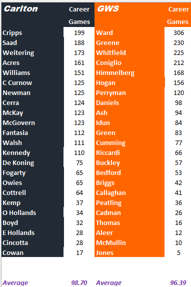 Blues v Giants by games.png