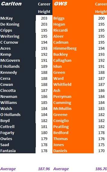 Blues v Giants by height.png