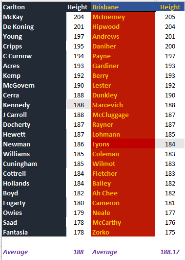 Blues v Lions by Height.png