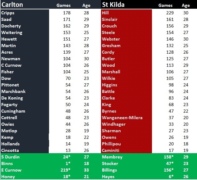 Blues v Saints Team Comparison.jpg