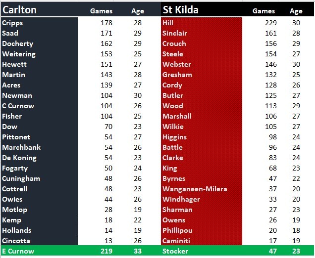 Blues v Saints Team Comparison.jpg