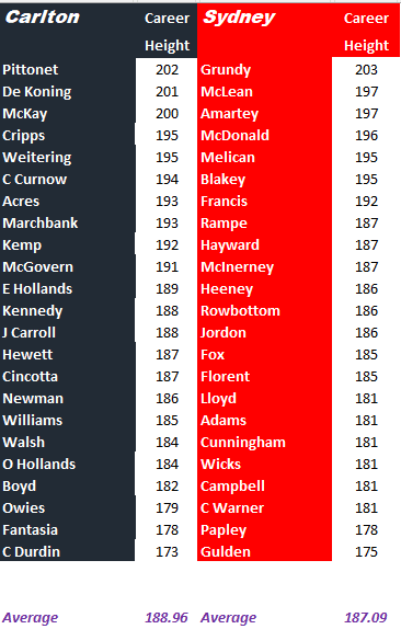 Blues v Swans by Height.png