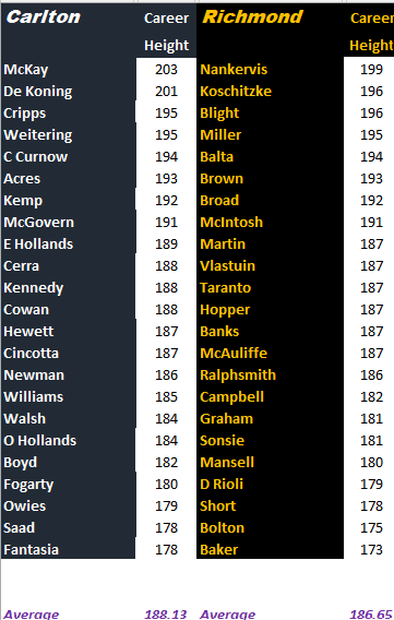 Blues v Tigers by Height.png