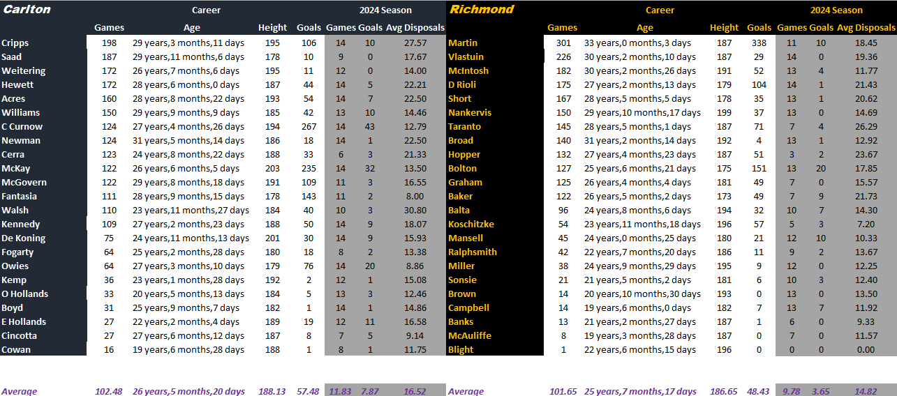 Blues v Tigers Comparison.png