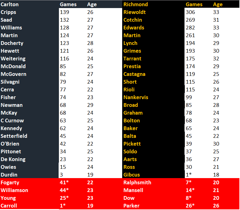 Blues v Tigers Rd 1 Team Comparison.png