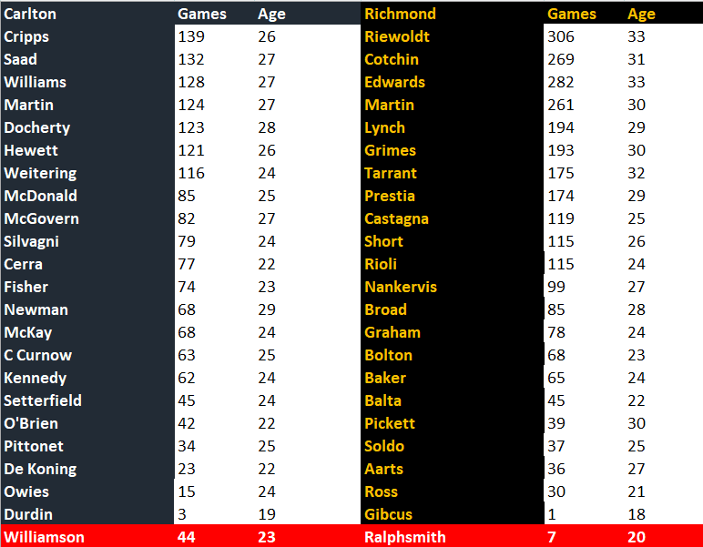 Blues v Tigers Rd 1 Team Comparison.png