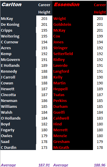 Blues vs Bombers by height.png