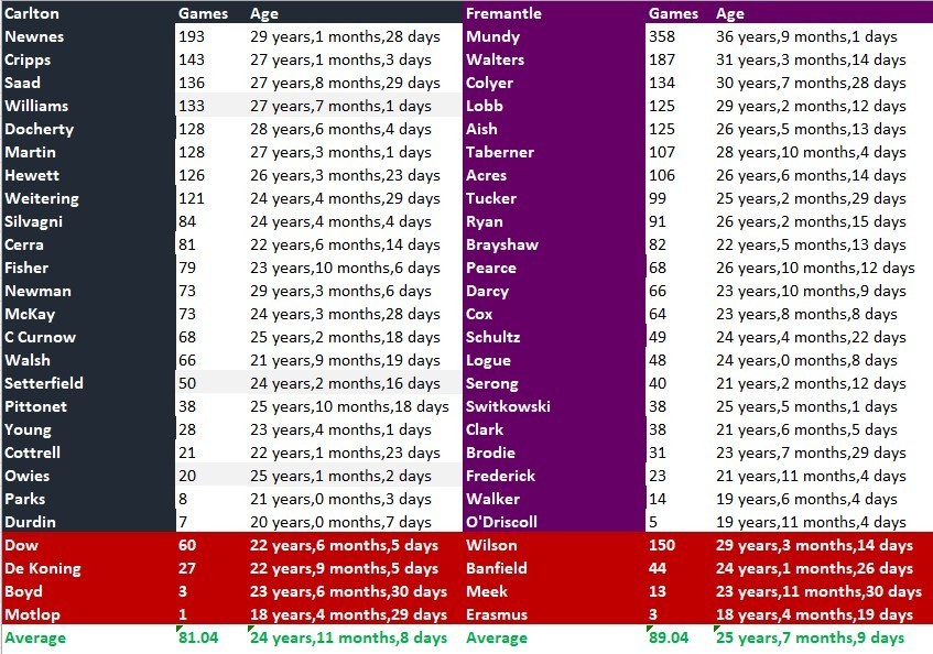 Blues vs Dockers Team Comparison.jpg