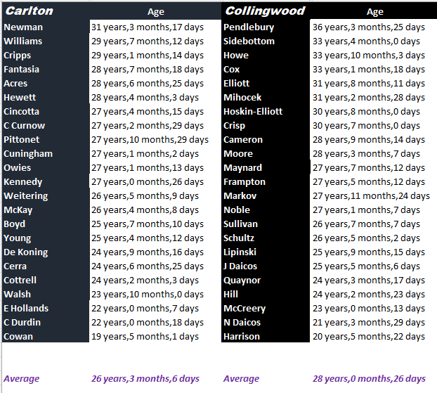 Blues vs Magpies by Age.png