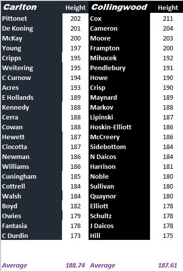 Blues vs Magpies by Height.png