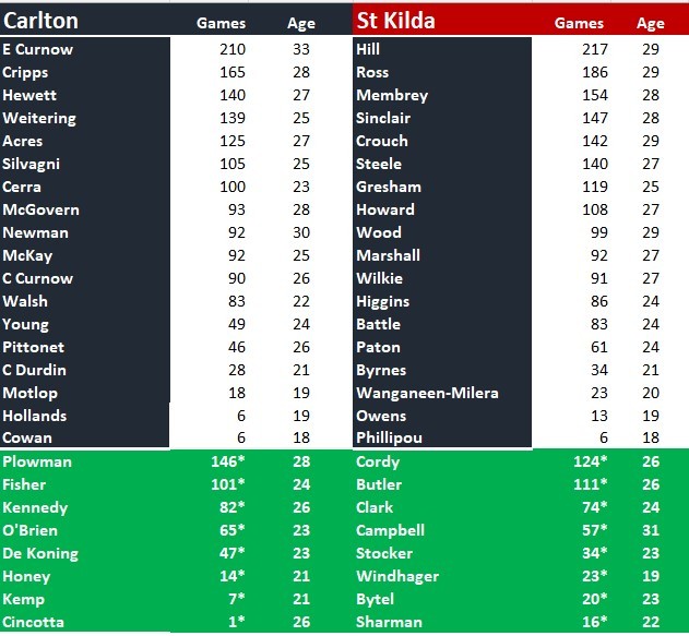 Blues vs Saints comparison.jpg