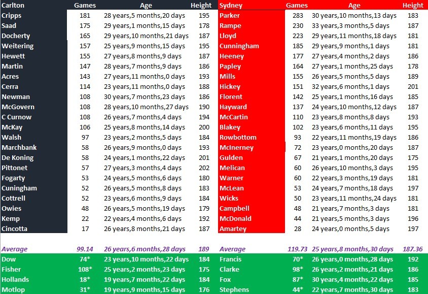 Blues vs Swans Full Comparison.jpg