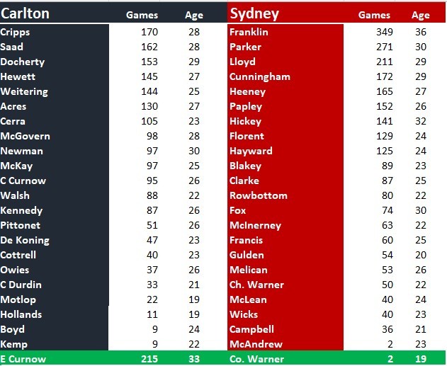 Blues vs Swans Team Comparison.jpg