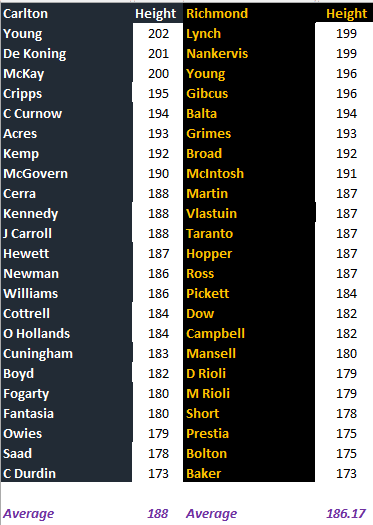 Carlton vs Richmond Comparison by Height.png