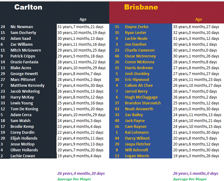 Elimination Final Blues vs Lions by Age.gif