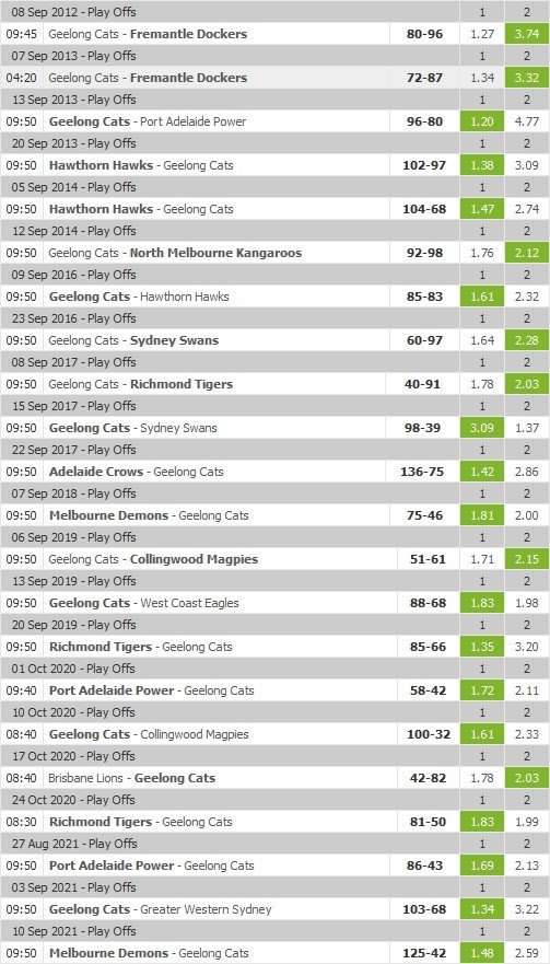 geelong finals odds 2012-2021.jpg