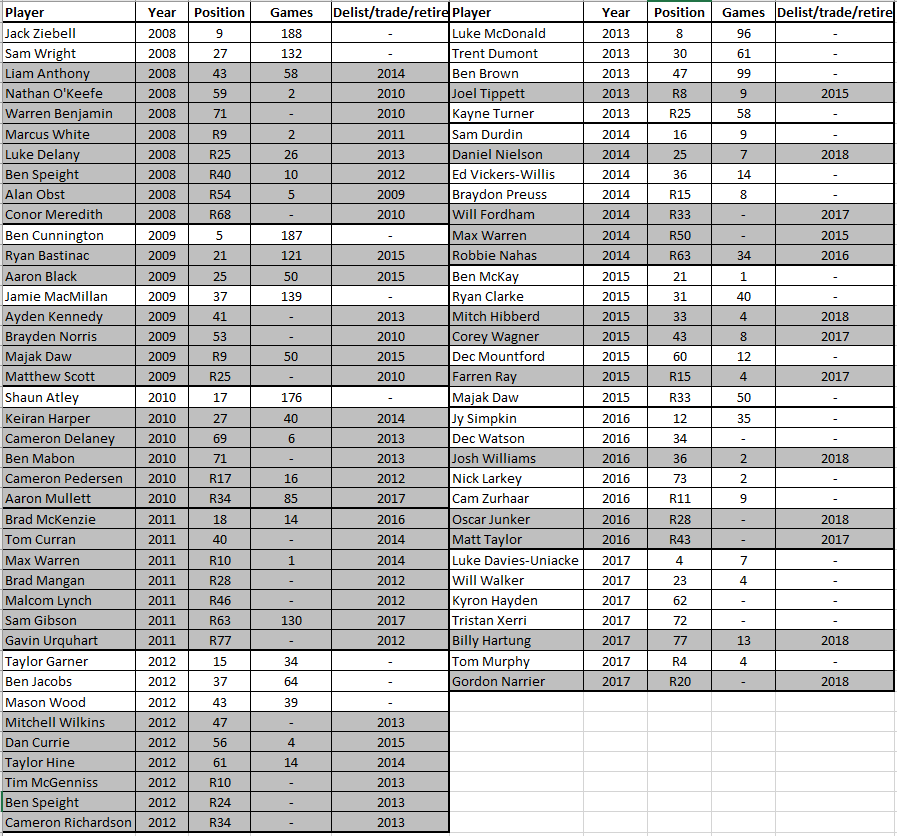 Last 10 AFL drafts NMFC