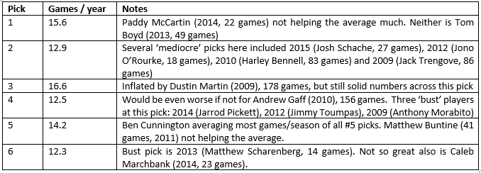 Last 8 drafts analysis