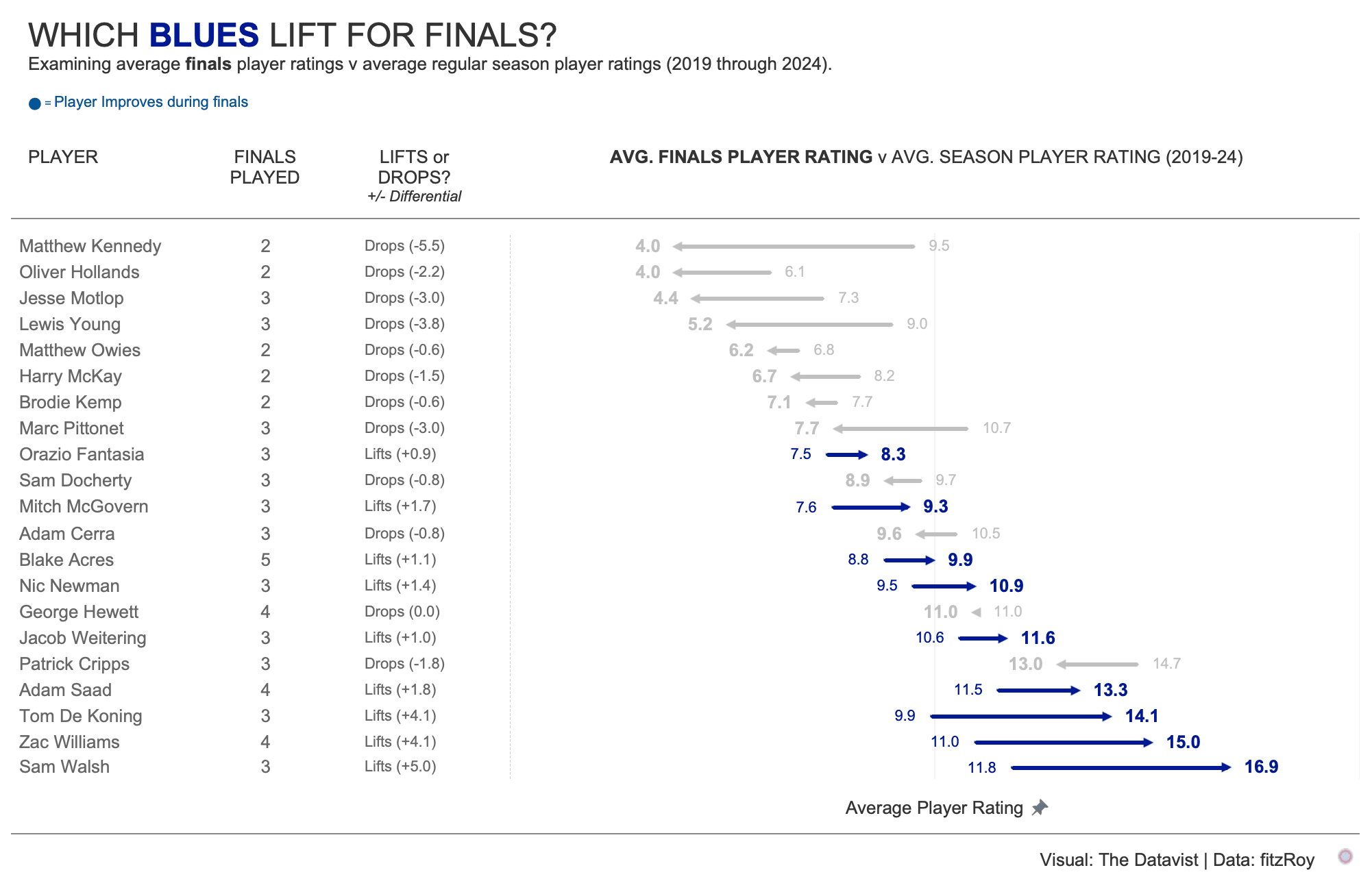 lions-v-blues-which-players-lift-for-finals-v0-4s8w8olw79nd1.png