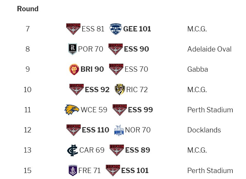 Predicted Essendon Wins and Losses at the end of Round 15, 2023 (First Attempt).jpg