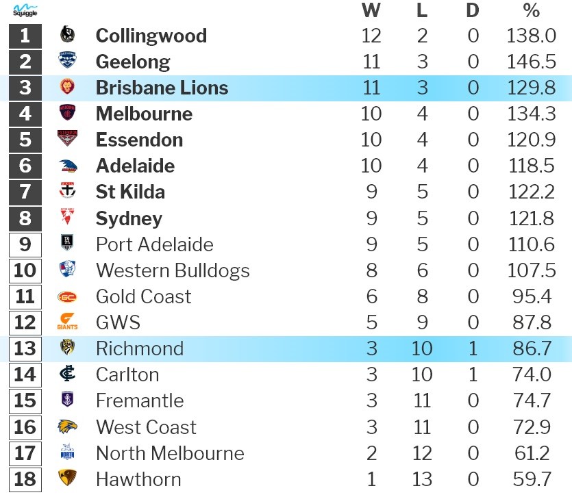 Predicted Ladder at the end of Round 15, 2023 (First Attempt).jpg