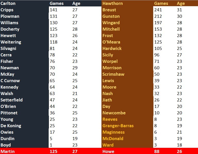 Rd 3 Blues v Hawks Comparison.jpg